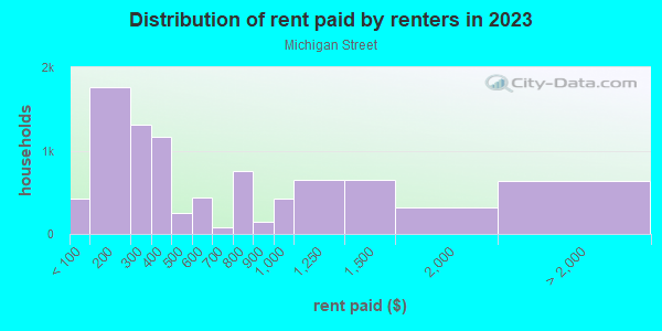 Rent paid by renters in 2013 in Michigan Street in Grand Rapids neighborhood in MI