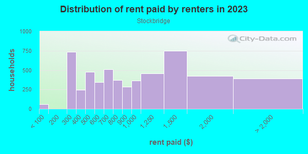 Rent paid by renters in 2013 in Stockbridge in Grand Rapids neighborhood in MI