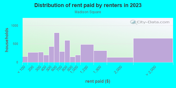 Rent paid by renters in 2013 in Madison Square in Grand Rapids neighborhood in MI