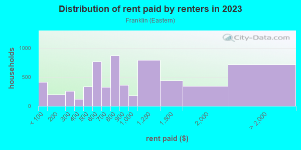 Rent paid by renters in 2013 in Franklin in Grand Rapids neighborhood in MI
