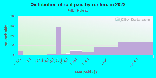 Rent paid by renters in 2013 in Fulton Heights in Grand Rapids neighborhood in MI