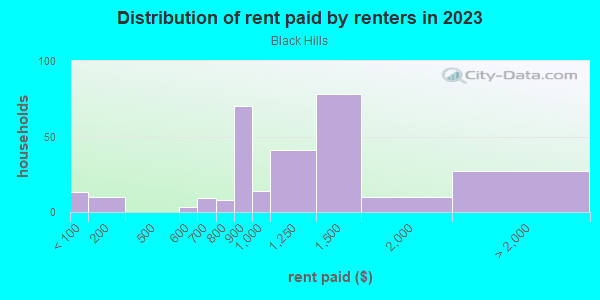 Rent paid by renters in 2013 in Black Hills in Grand Rapids neighborhood in MI