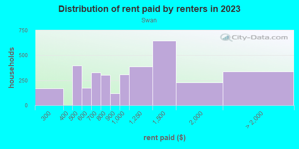 Rent paid by renters in 2013 in Swan in Grand Rapids neighborhood in MI