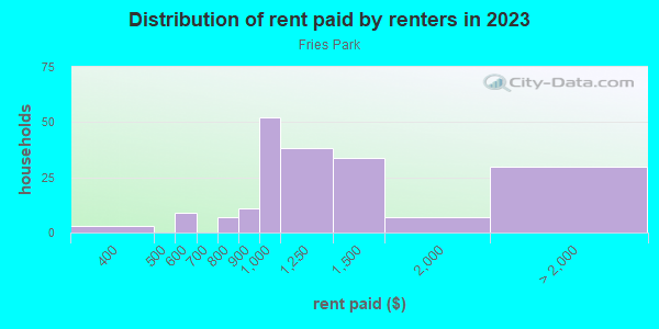 Rent paid by renters in 2013 in Fries Park in Franklin neighborhood in MI