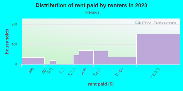 Rent paid by renters in 2013 in Riverside in Franklin neighborhood in MI