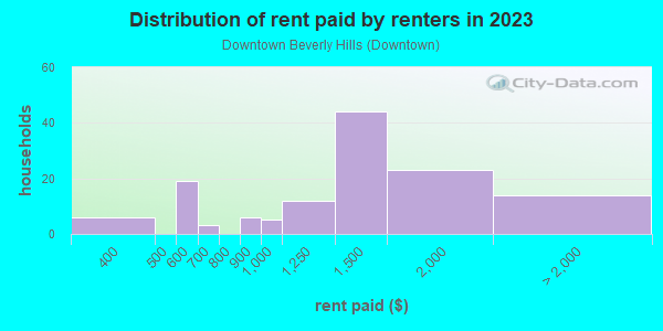 Rent paid by renters in 2013 in Downtown Beverly Hills in Franklin neighborhood in MI