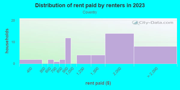 Rent paid by renters in 2013 in Coventry in Franklin neighborhood in MI
