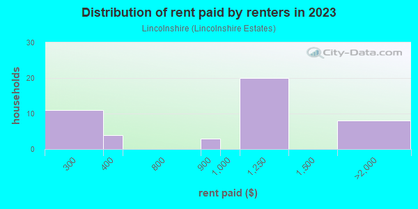 Rent paid by renters in 2013 in Lincolnshire in Farmington neighborhood in MI
