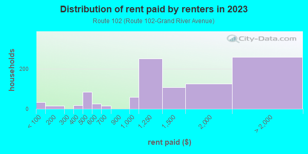 Rent paid by renters in 2013 in Route 102 in Farmington neighborhood in MI