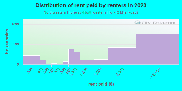 Rent paid by renters in 2013 in Northwestern Highway in Farmington neighborhood in MI