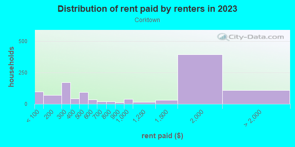 Rent paid by renters in 2013 in Corktown in Detroit neighborhood in MI
