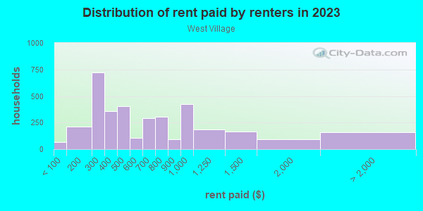 Rent paid by renters in 2013 in West Village in Detroit neighborhood in MI