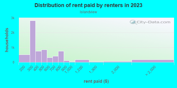 Rent paid by renters in 2013 in Islandview in Detroit neighborhood in MI
