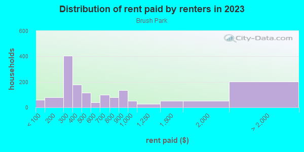 Rent paid by renters in 2013 in Brush Park in Detroit neighborhood in MI