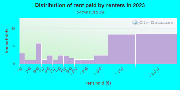 Rent paid by renters in 2013 in Foxtown in Detroit neighborhood in MI
