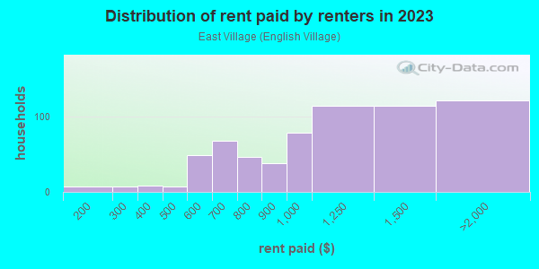 Rent paid by renters in 2013 in East Village in Detroit neighborhood in MI