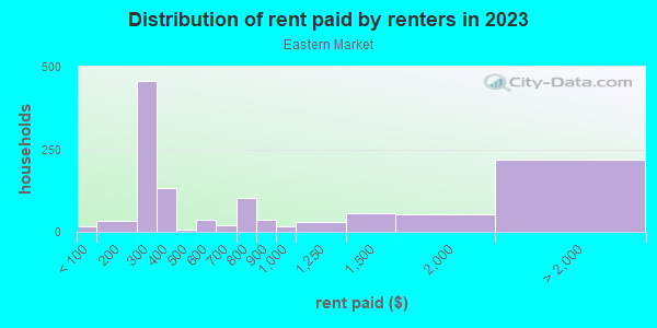 Rent paid by renters in 2013 in Eastern Market in Detroit neighborhood in MI