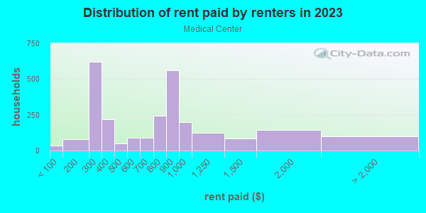 Rent paid by renters in 2013 in Medical Center in Detroit neighborhood in MI