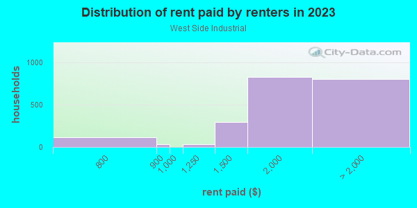 Rent paid by renters in 2013 in West Side Industrial in Detroit neighborhood in MI