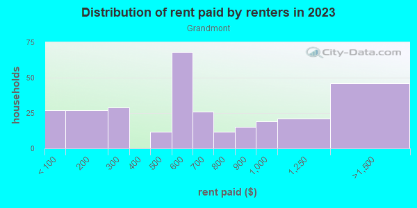 Rent paid by renters in 2013 in Grandmont in Detroit neighborhood in MI