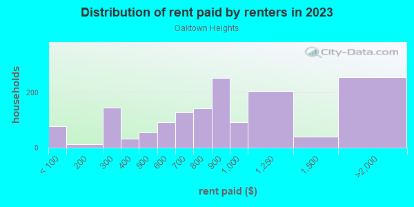 Rent paid by renters in 2013 in Oaktown Heights in Detroit neighborhood in MI