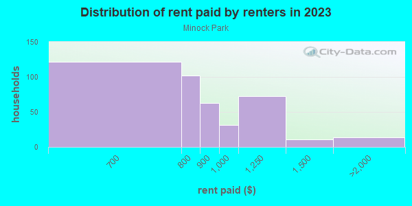Rent paid by renters in 2013 in Minock Park in Detroit neighborhood in MI