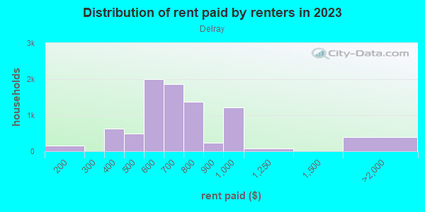 Rent paid by renters in 2013 in Delray in Detroit neighborhood in MI