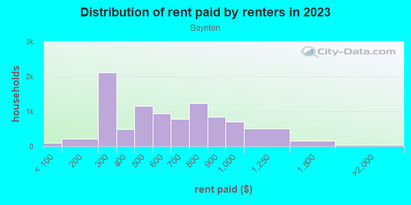 Rent paid by renters in 2013 in Boynton in Detroit neighborhood in MI