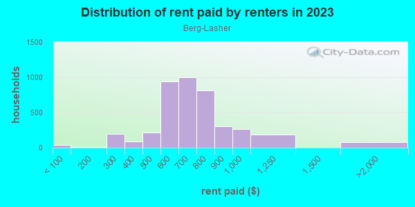 Rent paid by renters in 2013 in Berg-Lasher in Detroit neighborhood in MI