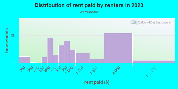 Rent paid by renters in 2013 in Warrendale in Detroit neighborhood in MI