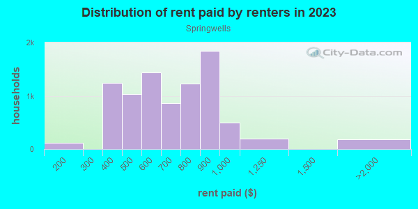 Rent paid by renters in 2013 in Springwells in Detroit neighborhood in MI