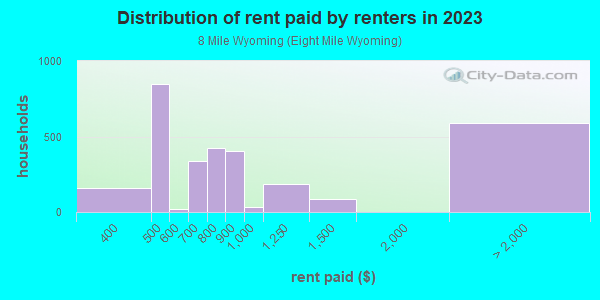 Rent paid by renters in 2013 in 8 Mile Wyoming in Detroit neighborhood in MI