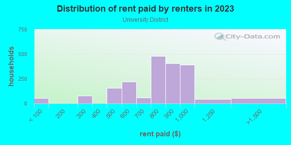 Rent paid by renters in 2013 in University District in Detroit neighborhood in MI