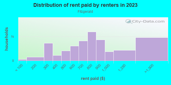 Rent paid by renters in 2013 in Fitzgerald in Detroit neighborhood in MI