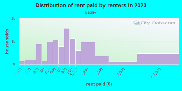 Rent paid by renters in 2013 in Bagley in Detroit neighborhood in MI