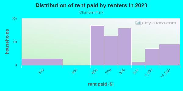Rent paid by renters in 2013 in Chandler Park in Detroit neighborhood in MI