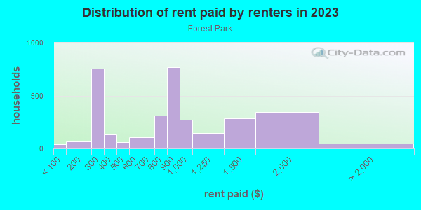 Rent paid by renters in 2013 in Forest Park in Detroit neighborhood in MI