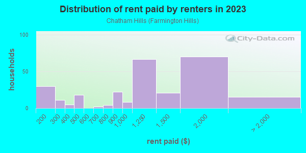 Rent paid by renters in 2013 in Chatham Hills in Farmington neighborhood in MI