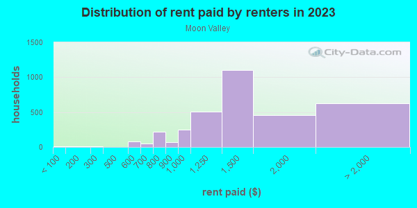 Rent paid by renters in 2013 in Moon Valley in Phoenix neighborhood in AZ