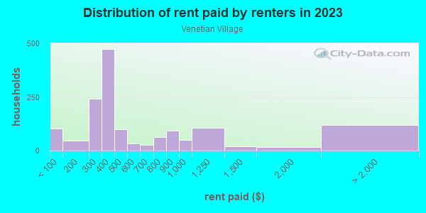 Rent paid by renters in 2013 in Venetian Village in Fraser neighborhood in MI