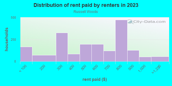 Rent paid by renters in 2013 in Russell Woods in Detroit neighborhood in MI