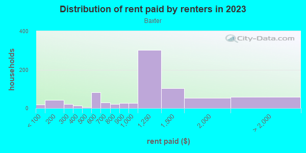 Rent paid by renters in 2013 in Baxter in Grand Rapids neighborhood in MI