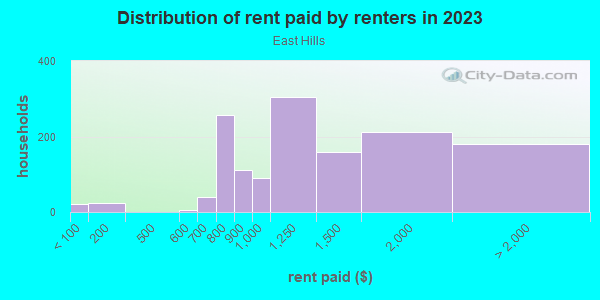 Rent paid by renters in 2013 in East Hills in Grand Rapids neighborhood in MI