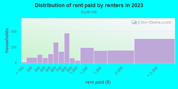 Rent paid by renters in 2013 in South Hill in Grand Rapids neighborhood in MI