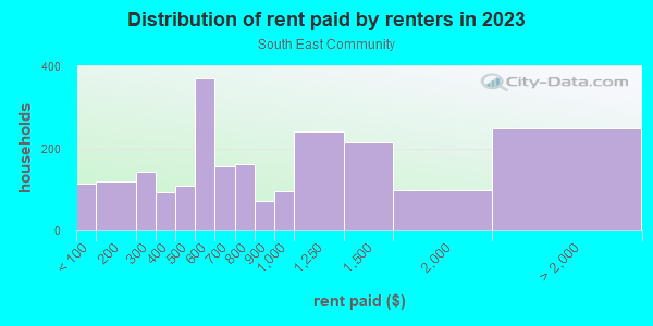 Rent paid by renters in 2013 in South East Community in Grand Rapids neighborhood in MI