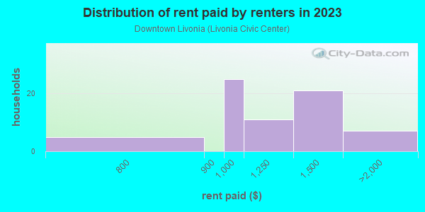 Rent paid by renters in 2013 in Downtown Livonia in Livonia neighborhood in MI