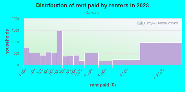 Rent paid by renters in 2013 in Oakdale in Grand Rapids neighborhood in MI