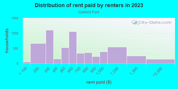 Rent paid by renters in 2013 in Garfield Park in Grand Rapids neighborhood in MI