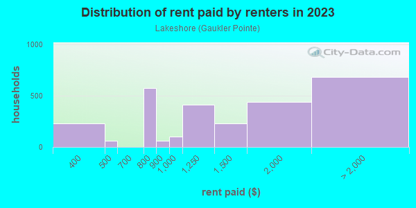 Rent paid by renters in 2013 in Lakeshore in Saint Clair Shores neighborhood in MI