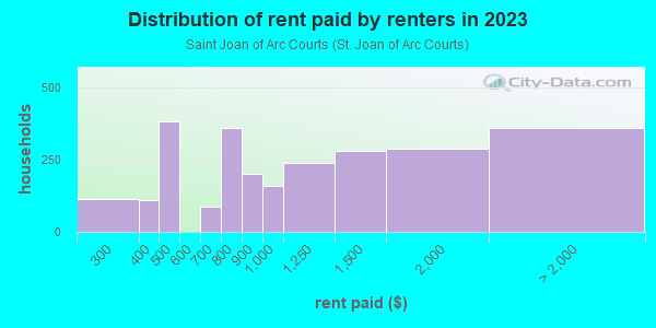 Rent paid by renters in 2013 in Saint Joan of Arc Courts in Saint Clair Shores neighborhood in MI